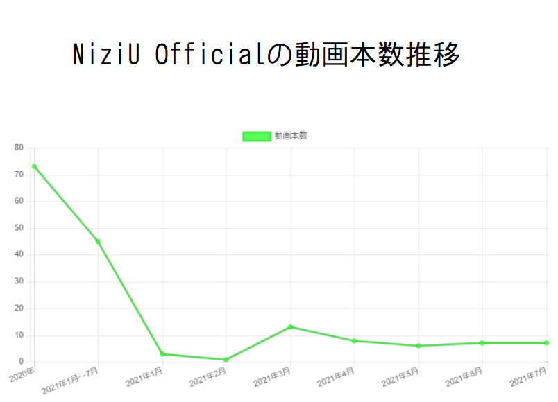 NiziU Officialの動画本数推移と収入の関係性