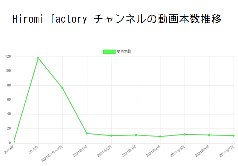 Hiromi factory チャンネルの動画本数推移と収入の関係性