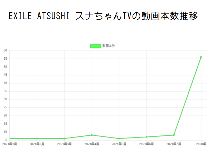 EXILE ATSUSHI スナちゃんTVの動画本数推移と収入の関係性
