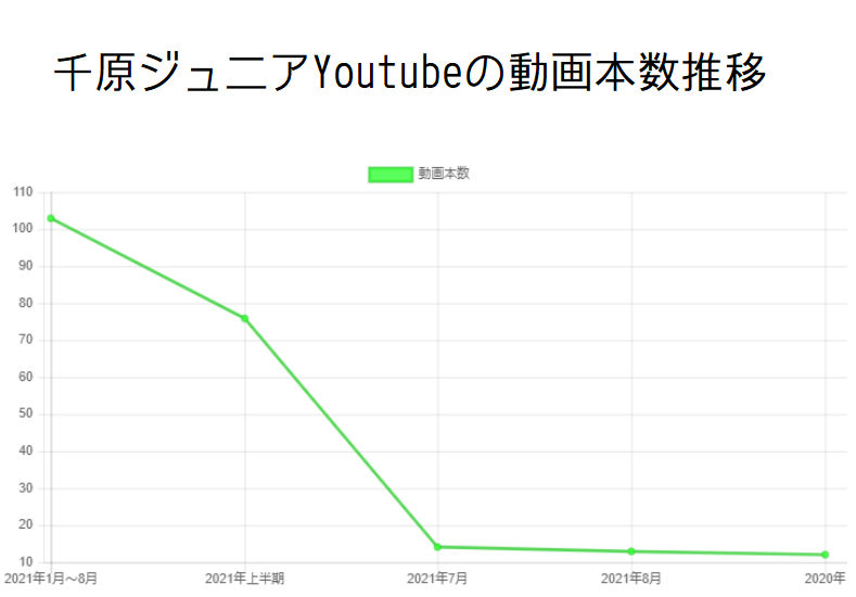 千原ジュニアYoutubeの動画本数推移と収入の関係性