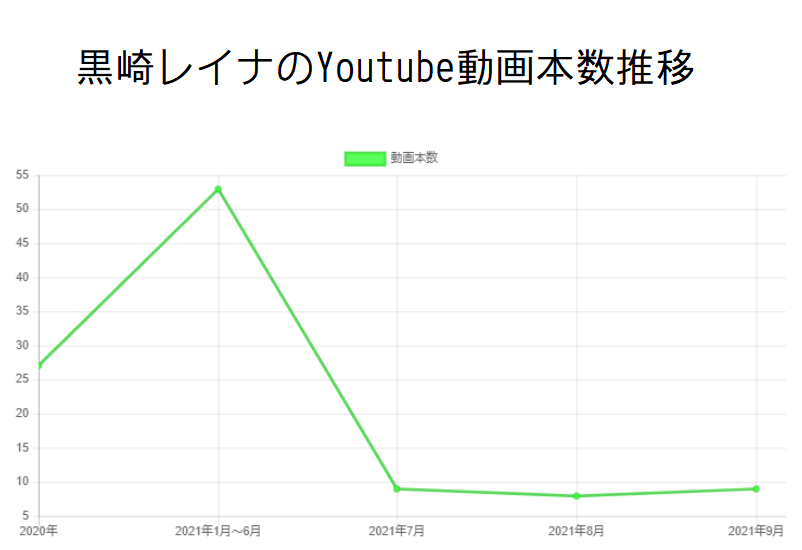 黒崎レイナのYoutube動画本数推移と収入の関係性