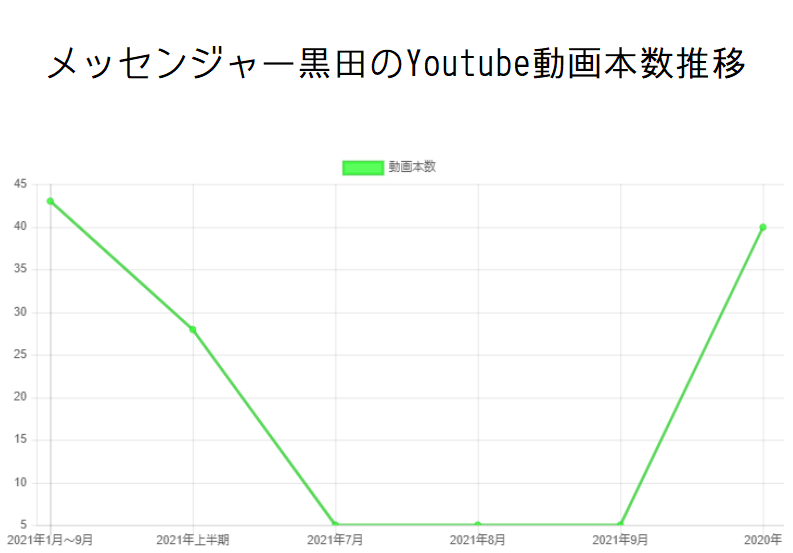 メッセンジャー黒田のYoutube動画本数推移と収入の関係性